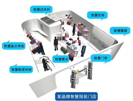 服裝門(mén)店貨物RFID智能管理解決方案