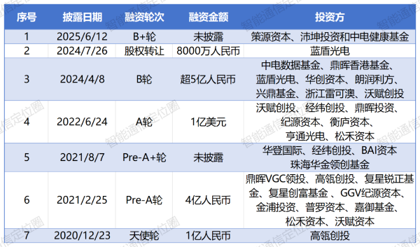 又一家通信芯片廠商完成融資！